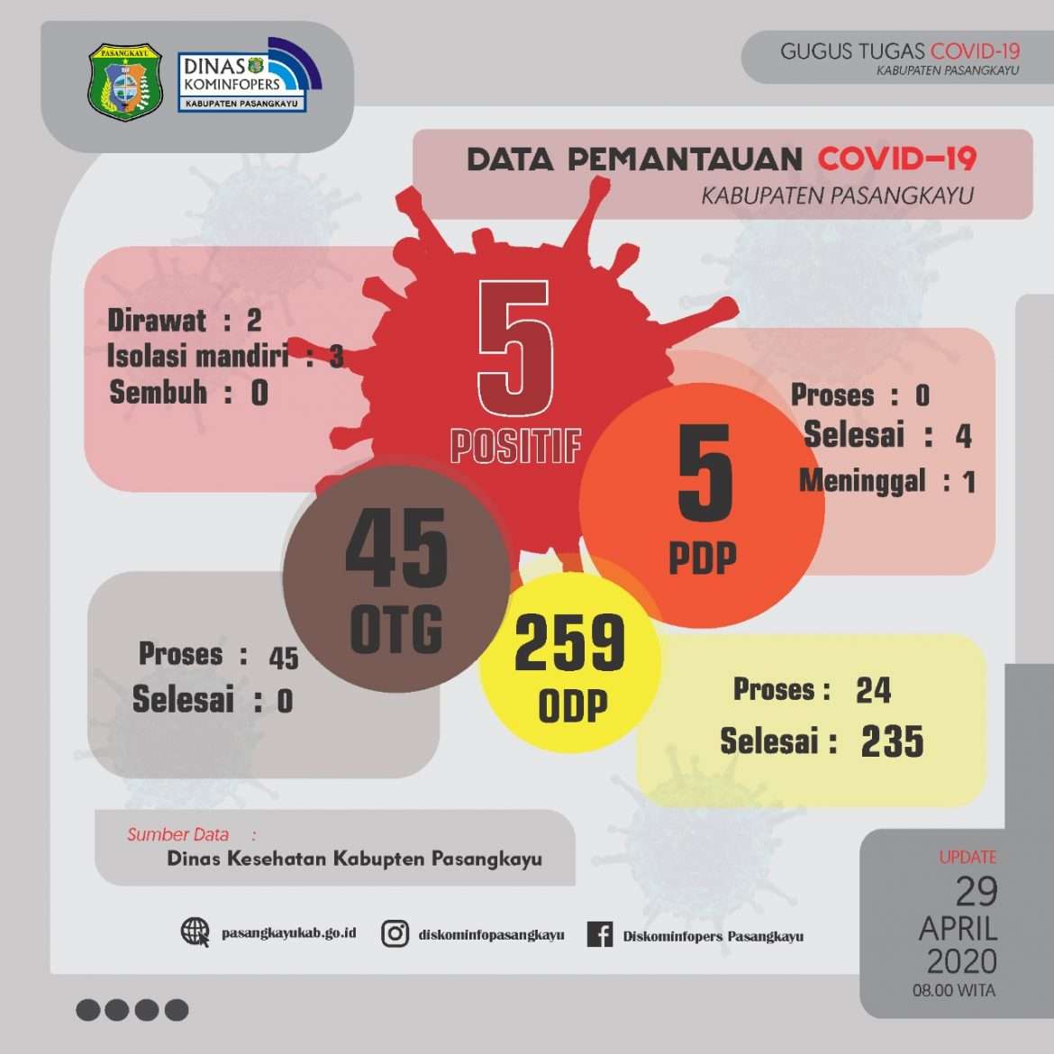 Lagi Pasien Positif Corona di Pasangkayu Bertambah 2 Orang